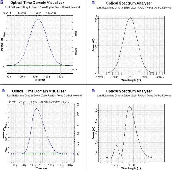 Optical System - Figure 5 Time and frequency domain of initial and amplified pulses