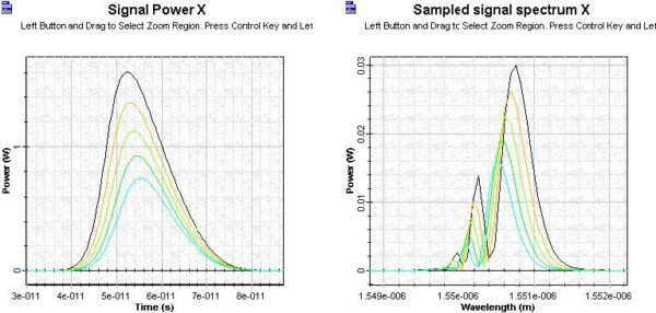 Optical System - Figure 12 SOA amplified internal loss Gaussian pulse signal