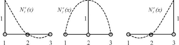 Optical BPM - The nodal expansion function for eth functions considering quadratic approximation