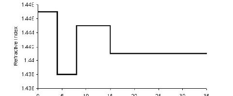 Optical Grating - Fiber Profile