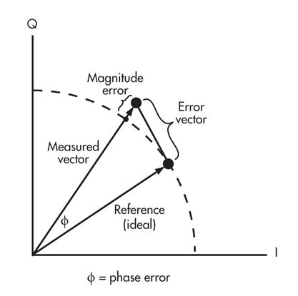 Error vector magnitude что это