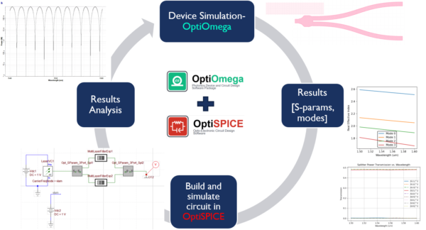 OptiOmega + OptiSPICE interoperate