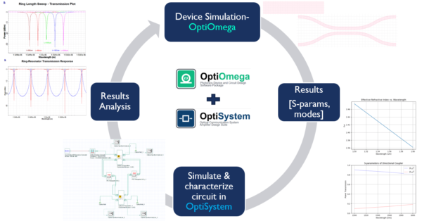 OptiOmega OptiSystem Interoperate